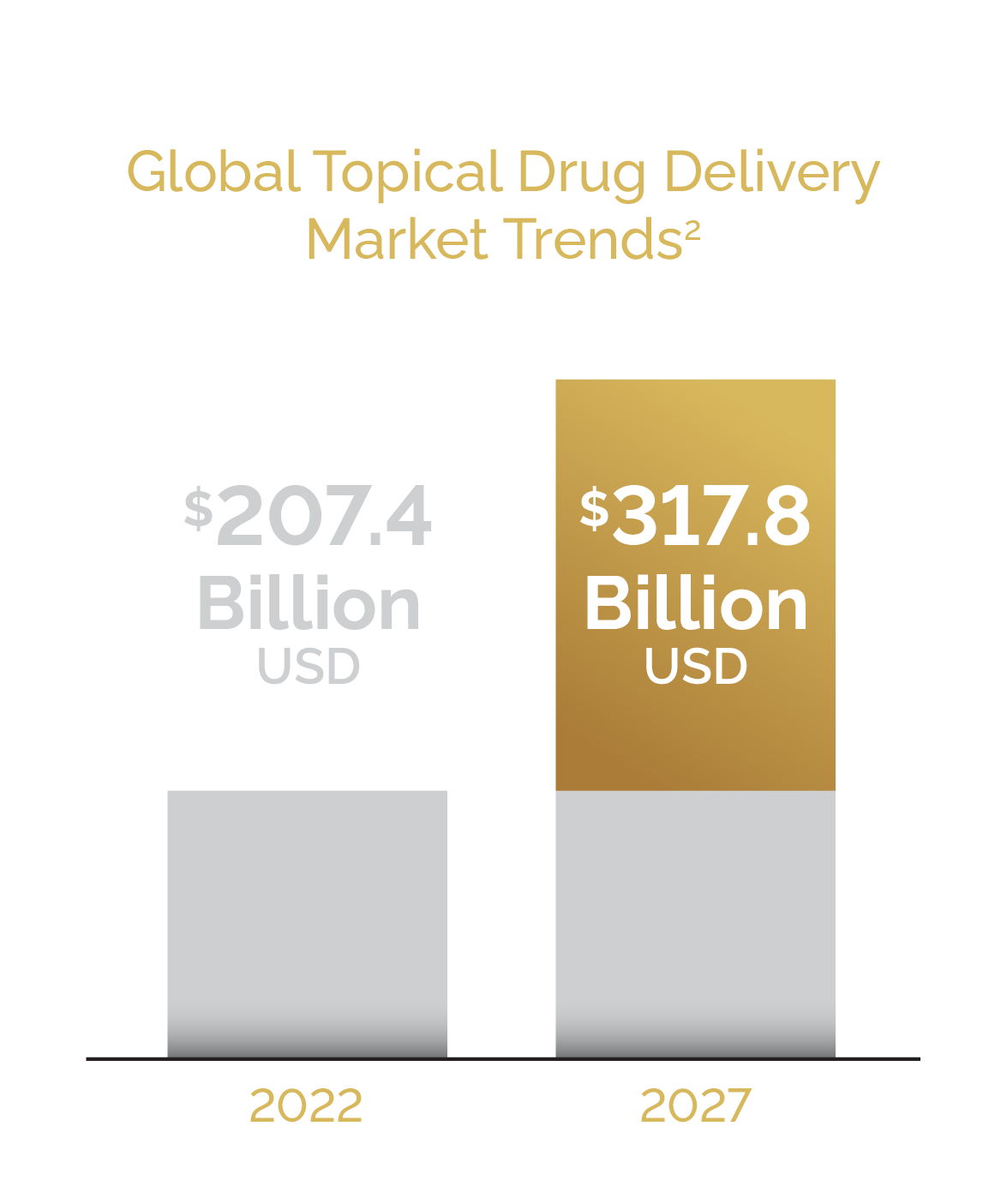 Global Topical drug delivery market size