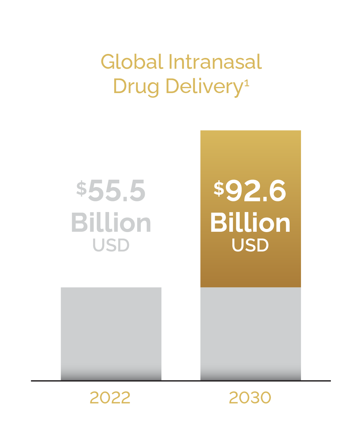 Global Intranasal drug delivery market size